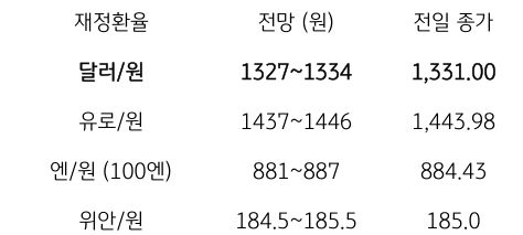 금일 주요 환율 전망