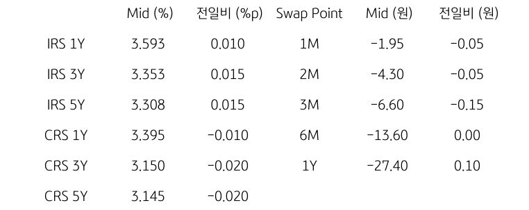 IRS/CRS 및 Swap Point