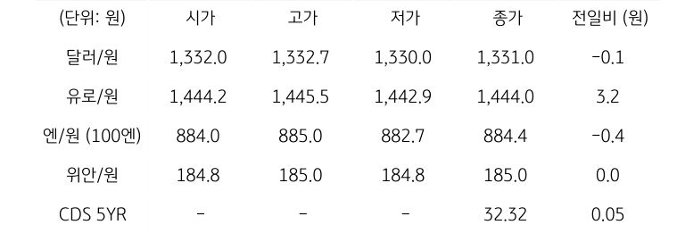 국내 외환 시장 동향