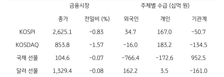 국내 금융시장 및 시장별 수급 동향에 대해 나타내는 표이다. KOSPI, KOSDAQ, 국채 선물, 달러 선물의 금융시장, 주체별 수급을 보여준다. 금융시장에서는 종가와 전일비를 주체별 수급은 십억원 단위로 외국인, 개인, 기관계의 수급 동향을 보여준다