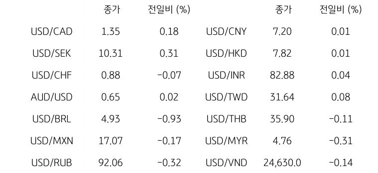 글로벌 주요 통화 동향을 나타내는 표이다. USD/CAD, USD/SEK, USD/CHF, AUD/USD, USD/BRL, USD/MXN, USD/RUB 등의 종가와 전일비를 보여준다.