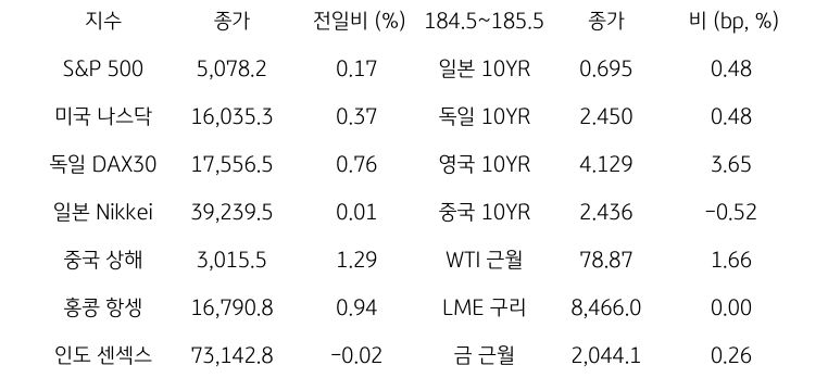 글로벌 금융시장 동향에 대해 나타내는 표이다. S&P 500, 미국 나스닥, 독일 DAX30, 일본 Nikkei, 중국 상해, 홍콩 항셍, 인도 센섹스 지수의 종가와 전일비를 보여준다. 그리고 일본, 독일, 영국, 중국의 10년물과 WIT근월물, LME 구리, 금 근월물의 종가를 보여주고 있다.