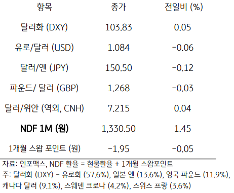 주요통화의 전일대비 종가를 보여주는 표이다. 달러화(DXY), 유로/달러(USD), 달러/엔(JPY), 파운드/달러(GBP), 달러/위안(역외, CNH), NDF 1M(원), 1개월 스왑포인트를 전일 대비 종가를 나타낸다.