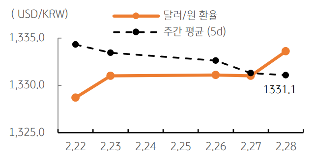 2024년 2월 마지막주의 달러/원 환율 주간추이를 보여주는 그래프이다.