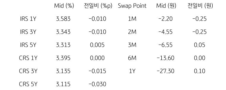 IRS/CRS 및 Swap Point