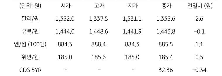 국내 외환 시장 동향
