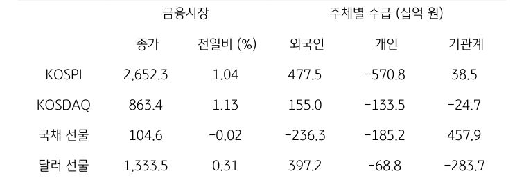 KOSPI, KOSDAQ, 국채 선물, 달러 선물을 통해 금융시장의 종가와 전일비, 주체별 수급을 통해 외국인, 개인, 기관계  동향을 보여준다.
