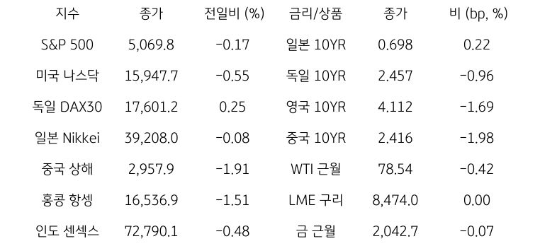 S&P500, 미국 나스닥. 독일 DAX30, 일본 Nikkei, 중국 상해, 홍콩 항셍, 인도 센섹스 지수의 종가, 전일비, 금리/상품을 통해 글로벌 금융시장 동향을 나타낸 표