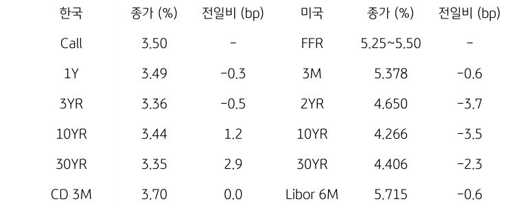 call, 1년물, 3년물, 10년물, 30년물, CD 3개월의 종가와 전일비를 통해 한국 채권 금리동향을 나타냄. 그리고 FFR, 3M, 2YR, 10YR, 30YR, Libor 6M을 통해 미국 채권 금리동향을 보여준다.