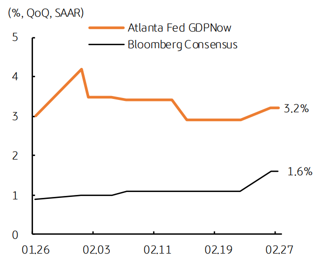 애틀랜타 연은에서 미국 1분기 성장률을 3.2%로 추정했다. 이는 Atlanta Fed GDPNow 그래프와 Bloomberg Consensus 그래프를 통해 나타내고 있다.