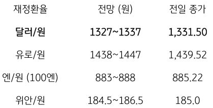 금일 주요 환율 전망