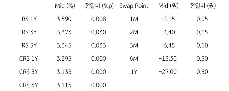IRS/CRS 및 Swap Point