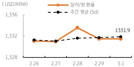 달러/원 환율 주간 추이