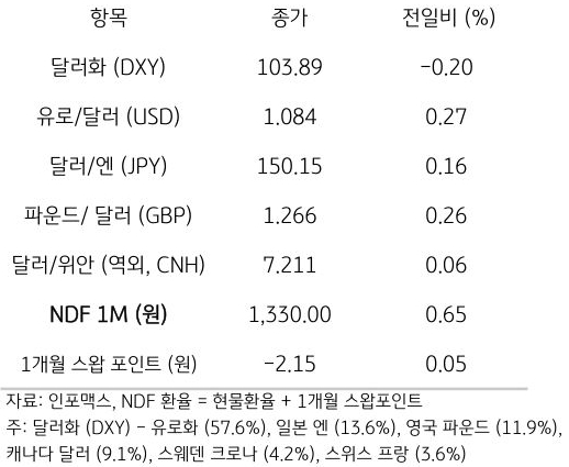 주요 통화 전일 동향