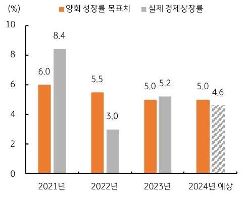 2024년 중국 양회는 성장률 목표치를 5%로 잡았다. 실제 경제성장률은 4.6%로 예상된다.