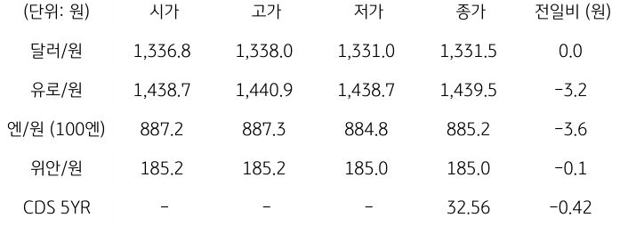 국내 외환 시장 동향
