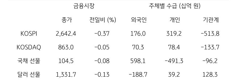 국내 금융시장 및 시장별 수급 동향에 대해 나타내는 표이다. KOSPI, KOSDAQ, 국채 선물, 달러 선물의 금융시장, 주체별 수급을 보여준다. 금융시장에서는 종가와 전일비를 주체별 수급은 십억원 단위로 외국인, 개인, 기관계의 수급 동향을 보여준다.