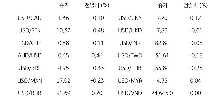 글로벌 주요 통화 동향을 나타내는 표이다. USD/CAD, USD/SEK, USD/CHF, AUD/USD, USD/BRL, USD/MXN, USD/RUB 등의 종가와 전일비를 보여준다.