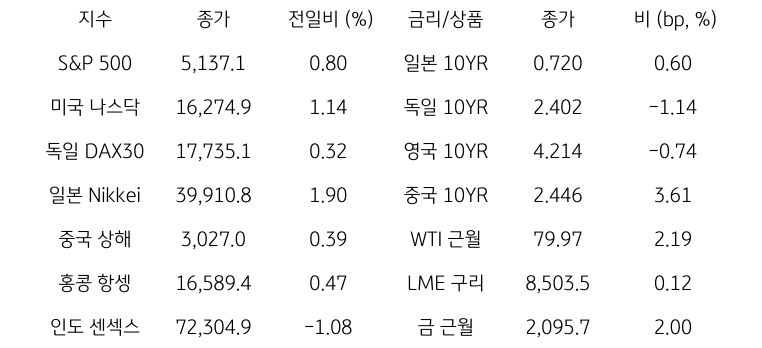 글로벌 금융시장 동향에 대해 나타내는 표이다. S&P 500, 미국 나스닥, 독일 DAX30, 일본 Nikkei, 중국 상해, 홍콩 항셍, 인도 센섹스 지수의 종가와 전일비를 보여준다. 그리고 일본, 독일, 영국, 중국의 10년물과 WIT근월물, LME 구리, 금 근월물의 종가를 보여주고 있다.