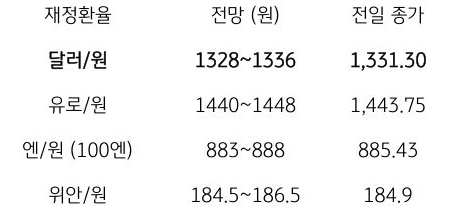 금일 주요 환율 전망