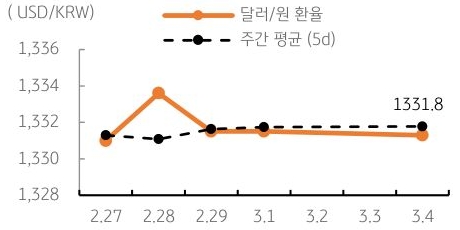 달러/원 환율 주간 추이