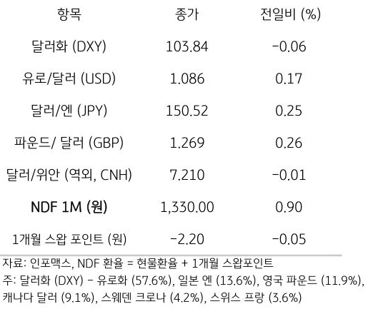 주요 통화 전일 동향