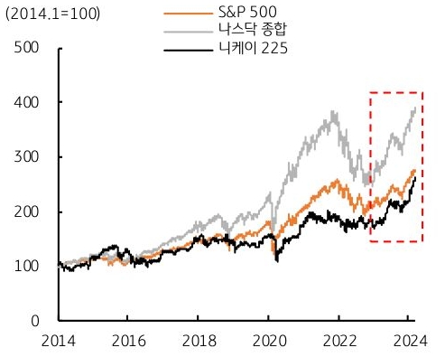 미국증시와 일본증시의 상승세를 S&P500지수, 나스닥 종합지수, 니케이225 지수 그래프로 보여주고 있다. 이는 위험선호심리가 확산되고 있는 양상을 나타낸다.
