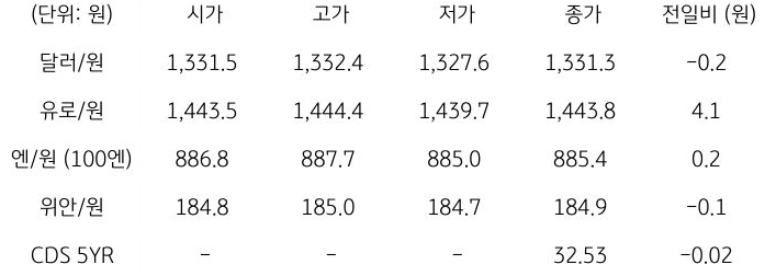 국내 외환 시장 동향