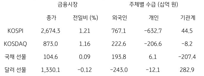 국내 금융시장 및 시장별 수급 동향에 대해 나타내는 표이다. KOSPI, KOSDAQ, 국채 선물, 달러 선물의 금융시장, 주체별 수급을 보여준다. 금융시장에서는 종가와 전일비를 주체별 수급은 십억원 단위로 외국인, 개인, 기관계의 수급 동향을 보여준다.