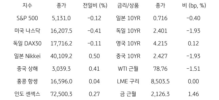 글로벌 금융시장 동향에 대해 나타내는 표이다. S&P 500, 미국 나스닥, 독일 DAX30, 일본 Nikkei, 중국 상해, 홍콩 항셍, 인도 센섹스 지수의 종가와 전일비를 보여준다. 그리고 일본, 독일, 영국, 중국의 10년물과 WIT근월물, LME 구리, 금 근월물의 종가를 보여주고 있다.