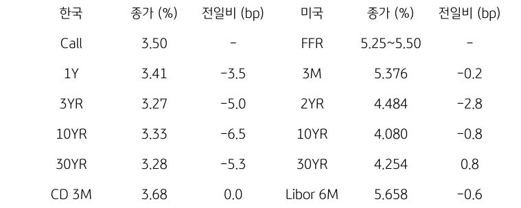 한국과 미국의 채권 금리 동향을 나타내는 표이다. 한국의 Call금리, 1,3,10,30년물 그리고 CD 3개월 금리의 종가를 보여준다. 미국 채권으로는 FFR, 3개월, 2,10,30년, Libor 6개월 금리를 종가와 함께 보여주고 있다.
