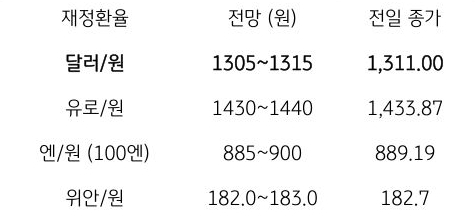 금일 주요 환율 전망