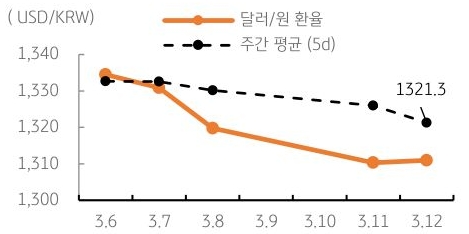 달러/원 환율 주간 추이