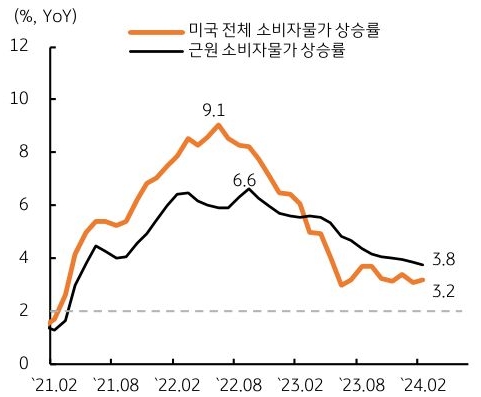미국의 전체 소비자 물가 상승률과 근원 소비자 물가 상승률을 비교해서 보여주는 그래프로 쉽게 떨어지지 않는 미국의 물가상승률을 보여준다.