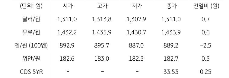 국내 외환 시장 동향
