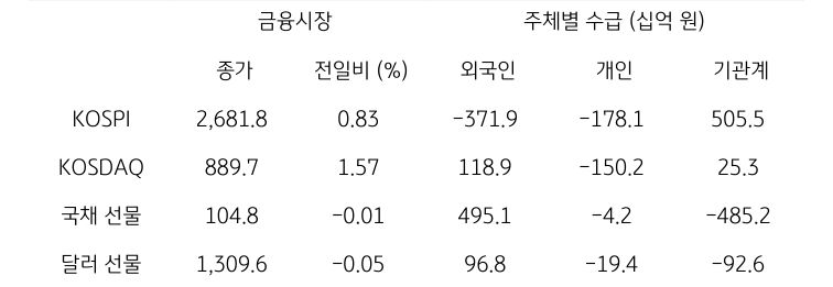 국내 금융시장 및 시장별 수급 동향에 대해 나타내는 표이다. KOSPI, KOSDAQ, 국채 선물, 달러 선물의 금융시장, 주체별 수급을 보여준다. 금융시장에서는 종가와 전일비를 주체별 수급은 십억원 단위로 외국인, 개인, 기관계의 수급 동향을 보여준다.