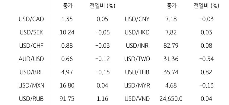 글로벌 주요 통화 동향을 나타내는 표이다. USD/CAD, USD/SEK, USD/CHF, AUD/USD, USD/BRL, USD/MXN, USD/RUB 등의 종가와 전일비를 보여준다.