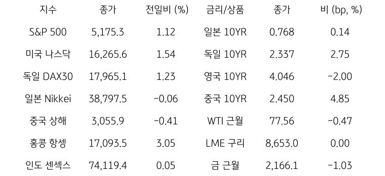 글로벌 금융시장 동향에 대해 나타내는 표이다. S&P 500, 미국 나스닥, 독일 DAX30, 일본 Nikkei, 중국 상해, 홍콩 항셍, 인도 센섹스 지수의 종가와 전일비를 보여준다. 그리고 일본, 독일, 영국, 중국의 10년물과 WIT근월물, LME 구리, 금 근월물의 종가를 보여주고 있다.