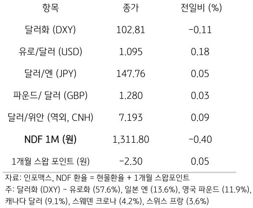 주요 통화 전일 동향