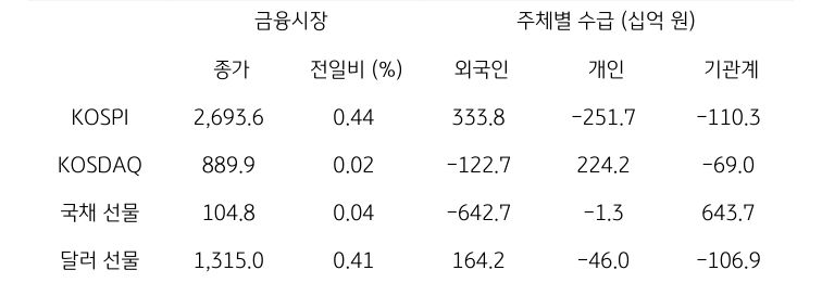 국내 금융시장 및 시장별 수급 동향에 대해 나타내는 표이다. KOSPI, KOSDAQ, 국채 선물, 달러 선물의 금융시장, 주체별 수급을 보여준다. 금융시장에서는 종가와 전일비를 주체별 수급은 십억원 단위로 외국인, 개인, 기관계의 수급 동향을 보여준다.