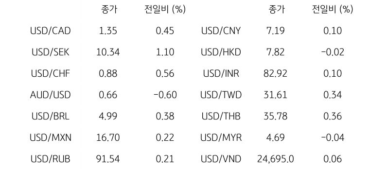 글로벌 주요 통화 동향을 나타내는 표이다. USD/CAD, USD/SEK, USD/CHF, AUD/USD, USD/BRL, USD/MXN, USD/RUB 등의 종가와 전일비를 보여준다.