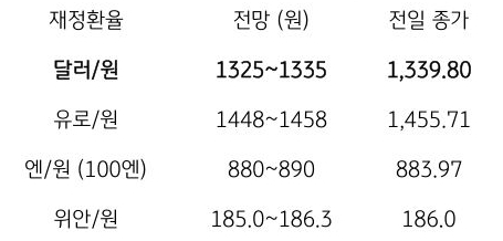 금일 주요 환율 전망