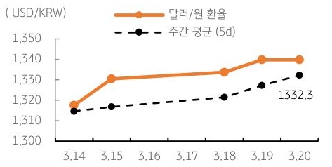 달러/원 환율 주간 추이