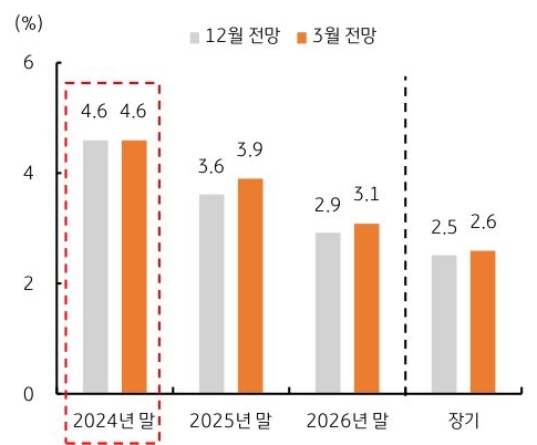 12월 대비 3월 '금리'에 대해 점도표가 어떻게 변했는지 확인할 수 있다.