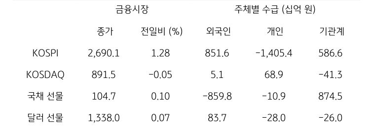 국내 금융시장 및 시장별 수급 동향에 대해 나타내는 표이다. KOSPI, KOSDAQ, 국채 선물, 달러 선물의 금융시장, 주체별 수급을 보여준다. 금융시장에서는 종가와 전일비를 주체별 수급은 십억원 단위로 외국인, 개인, 기관계의 수급 동향을 보여준다.