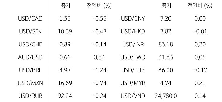 글로벌 주요 통화 동향을 나타내는 표이다. USD/CAD, USD/SEK, USD/CHF, AUD/USD, USD/BRL, USD/MXN, USD/RUB 등의 종가와 전일비를 보여준다.