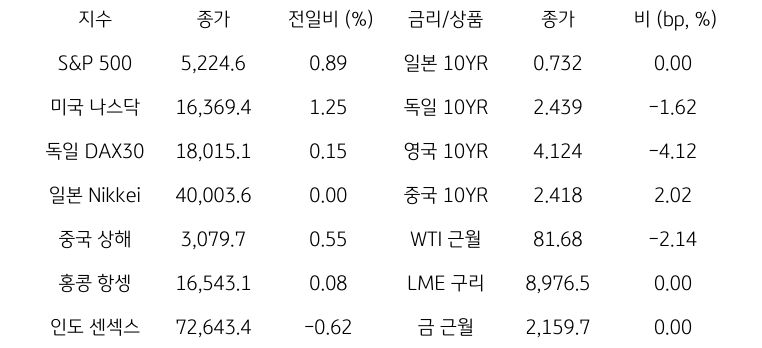 글로벌 금융시장 동향에 대해 나타내는 표이다. S&P 500, 미국 나스닥, 독일 DAX30, 일본 Nikkei, 중국 상해, 홍콩 항셍, 인도 센섹스 지수의 종가와 전일비를 보여준다. 그리고 일본, 독일, 영국, 중국의 10년물과 WIT근월물, LME 구리, 금 근월물의 종가를 보여주고 있다.