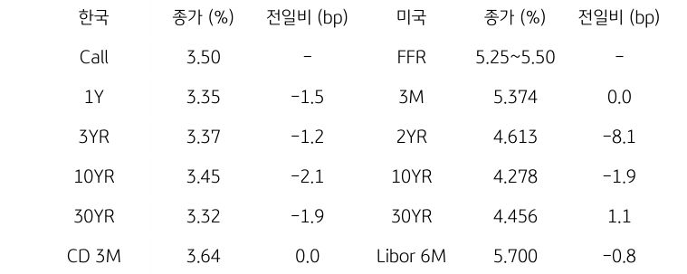 한국과 미국의 채권 금리 동향을 나타내는 표이다. 한국의 Call금리, 1,3,10,30년물 그리고 CD 3개월 금리의 종가를 보여준다. 미국 채권으로는 FFR, 3개월, 2,10,30년, Libor 6개월 금리를 종가와 함께 보여주고 있다.