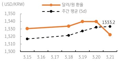 달러/원 환율 주간 추이