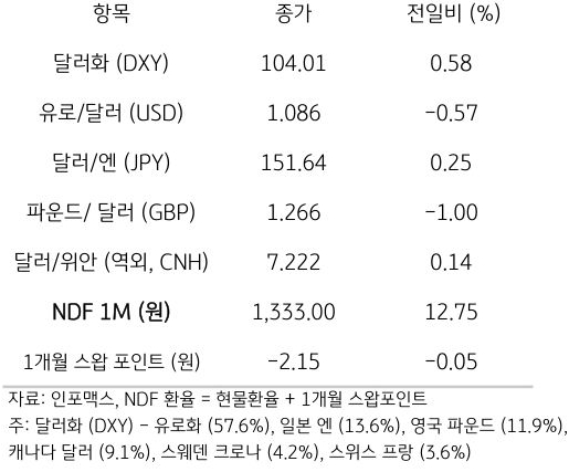 주요 통화 전일 동향